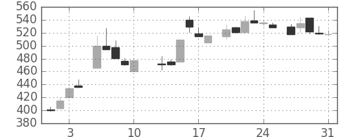 ＤＯＷＡの日足チャート(1984年8月)