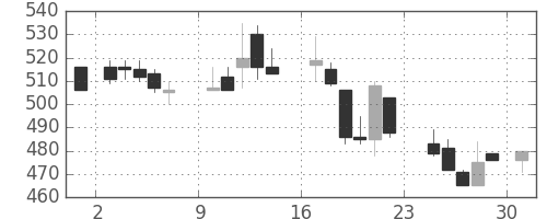 ＤＯＷＡの日足チャート(1984年9月)