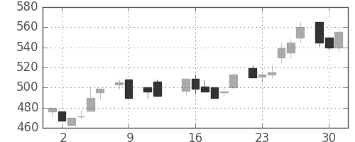 ＤＯＷＡの日足チャート(1984年10月)