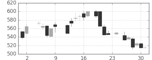 ＤＯＷＡの日足チャート(1984年11月)