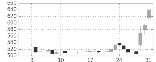 ＤＯＷＡの日足チャート(1985年1月)