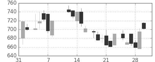 ＤＯＷＡの日足チャート(1985年2月)