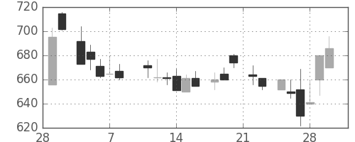 ＤＯＷＡの日足チャート(1985年3月)