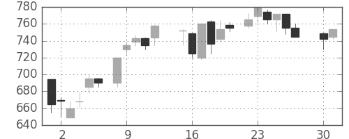 ＤＯＷＡの日足チャート(1985年4月)