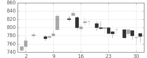 ＤＯＷＡの日足チャート(1985年5月)