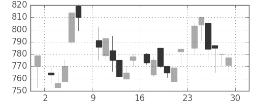 ＤＯＷＡの日足チャート(1985年6月)