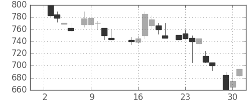 ＤＯＷＡの日足チャート(1985年7月)
