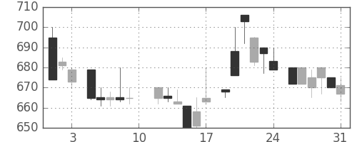ＤＯＷＡの日足チャート(1985年8月)