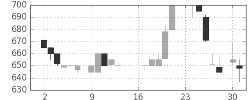 ＤＯＷＡの日足チャート(1985年9月)