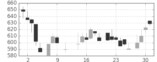 ＤＯＷＡの日足チャート(1985年10月)
