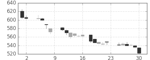 ＤＯＷＡの日足チャート(1985年11月)
