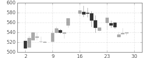 ＤＯＷＡの日足チャート(1985年12月)