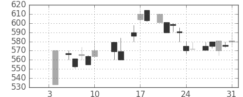 ＤＯＷＡの日足チャート(1986年1月)