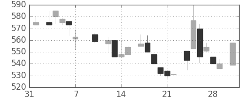 ＤＯＷＡの日足チャート(1986年2月)