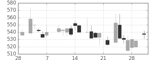 ＤＯＷＡの日足チャート(1986年3月)