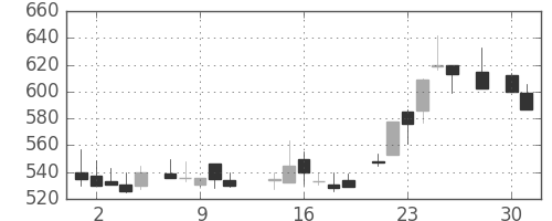 ＤＯＷＡの日足チャート(1986年4月)