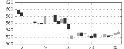 ＤＯＷＡの日足チャート(1986年5月)