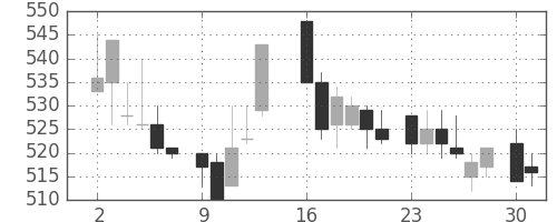 ＤＯＷＡの日足チャート(1986年6月)