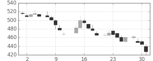 ＤＯＷＡの日足チャート(1986年7月)