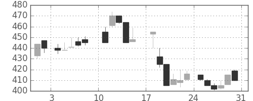 ＤＯＷＡの日足チャート(1986年8月)