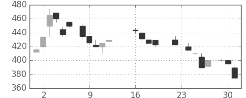 ＤＯＷＡの日足チャート(1986年9月)