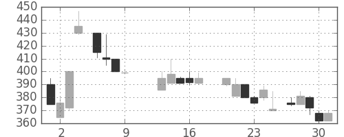 ＤＯＷＡの日足チャート(1986年10月)