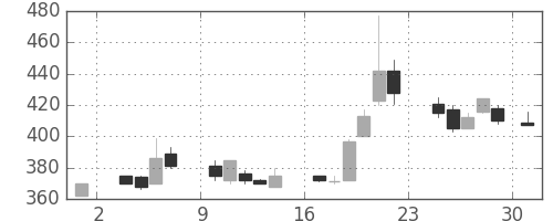 ＤＯＷＡの日足チャート(1986年11月)