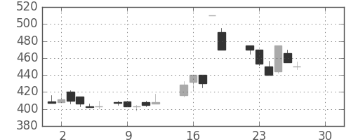ＤＯＷＡの日足チャート(1986年12月)