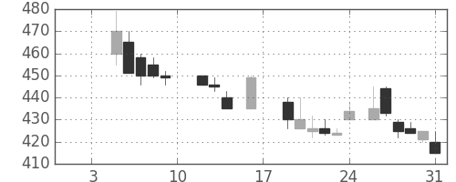 ＤＯＷＡの日足チャート(1987年1月)