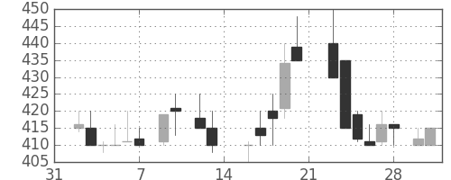 ＤＯＷＡの日足チャート(1987年2月)
