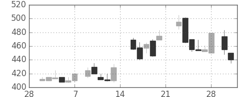 ＤＯＷＡの日足チャート(1987年3月)