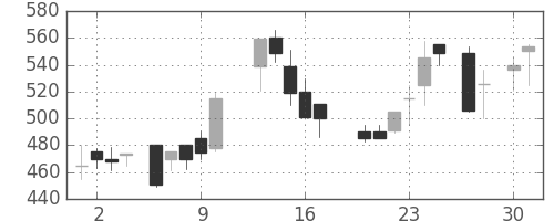 ＤＯＷＡの日足チャート(1987年4月)
