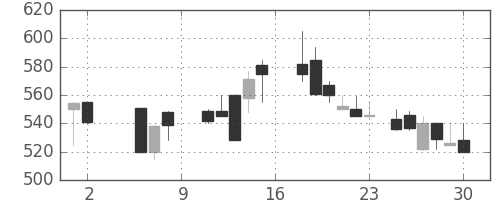 ＤＯＷＡの日足チャート(1987年5月)