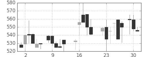 ＤＯＷＡの日足チャート(1987年6月)
