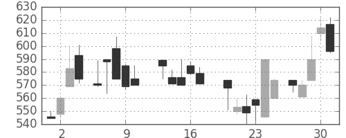 ＤＯＷＡの日足チャート(1987年7月)