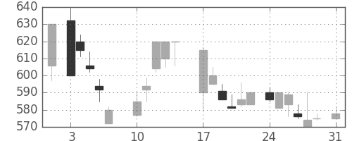 ＤＯＷＡの日足チャート(1987年8月)