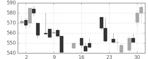 ＤＯＷＡの日足チャート(1987年9月)