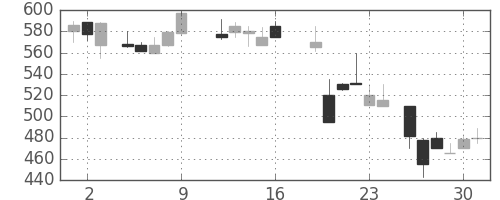 ＤＯＷＡの日足チャート(1987年10月)