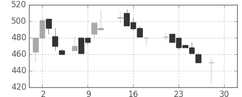 ＤＯＷＡの日足チャート(1987年12月)