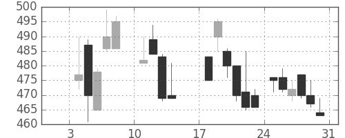 ＤＯＷＡの日足チャート(1988年1月)