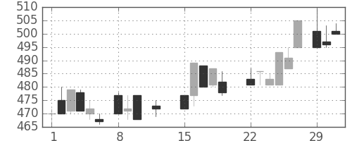 ＤＯＷＡの日足チャート(1988年2月)