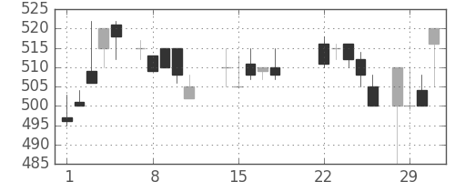 ＤＯＷＡの日足チャート(1988年3月)