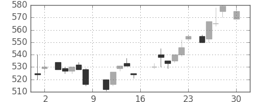 ＤＯＷＡの日足チャート(1988年4月)