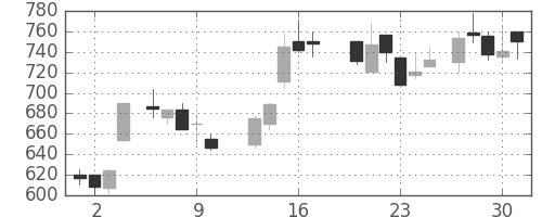 ＤＯＷＡの日足チャート(1988年6月)