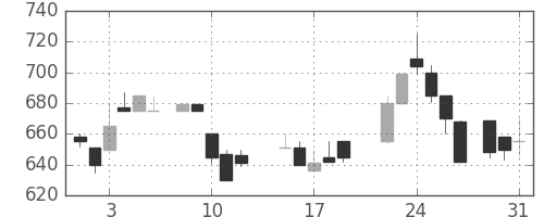 ＤＯＷＡの日足チャート(1988年8月)