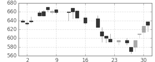 ＤＯＷＡの日足チャート(1988年9月)