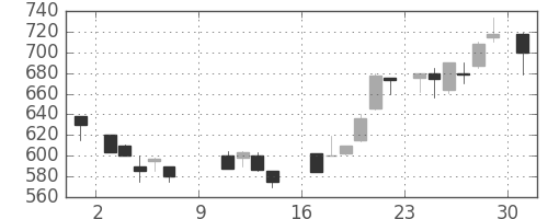 ＤＯＷＡの日足チャート(1988年10月)
