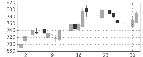 ＤＯＷＡの日足チャート(1988年11月)