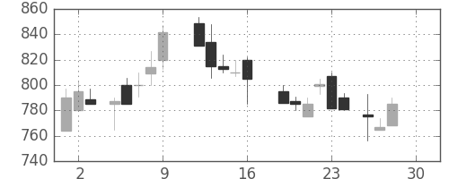 ＤＯＷＡの日足チャート(1988年12月)
