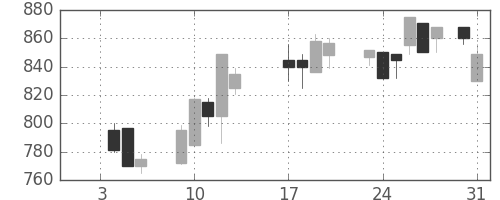 ＤＯＷＡの日足チャート(1989年1月)